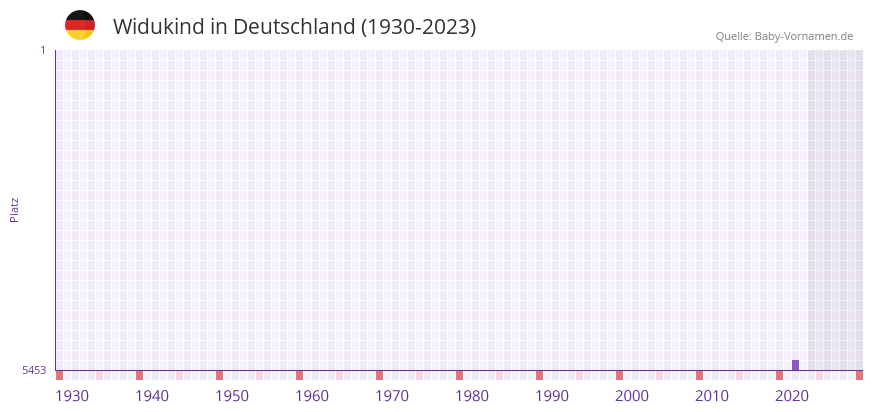 Widukind in der Vornamen-Hitliste von Deutschland (1930-2023) Widukind in der Vornamen-Hitliste von Deutschland (1930-2023)