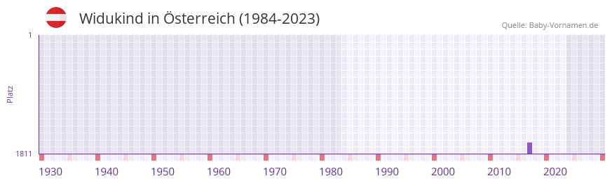 Widukind in der Vornamen-Hitliste von Österreich (1984-2023) Widukind in der Vornamen-Hitliste von Österreich (1984-2023)