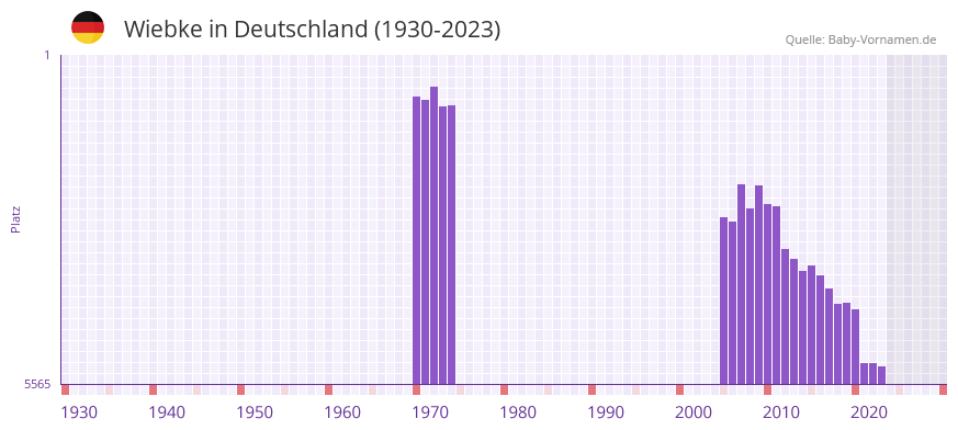Wiebke in der Vornamen-Hitliste von Deutschland (1930-2023) Wiebke in der Vornamen-Hitliste von Deutschland (1930-2023)