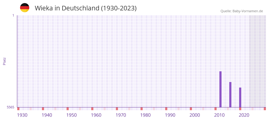 Wieka in der Vornamen-Hitliste von Deutschland (1930-2023) Wieka in der Vornamen-Hitliste von Deutschland (1930-2023)