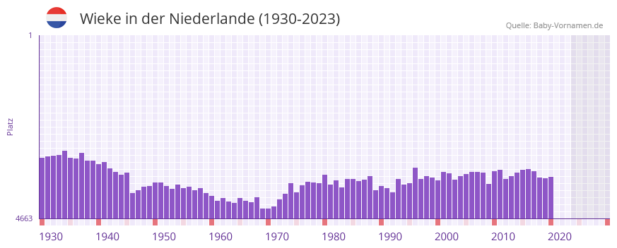 Wieke in der Vornamen-Hitliste von der Niederlande (1930-2023)
