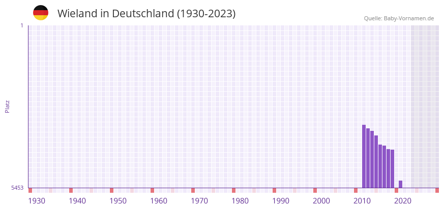 Wieland in der Vornamen-Hitliste von Deutschland (1930-2023)