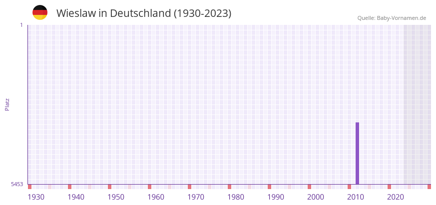 Wieslaw in der Vornamen-Hitliste von Deutschland (1930-2023)