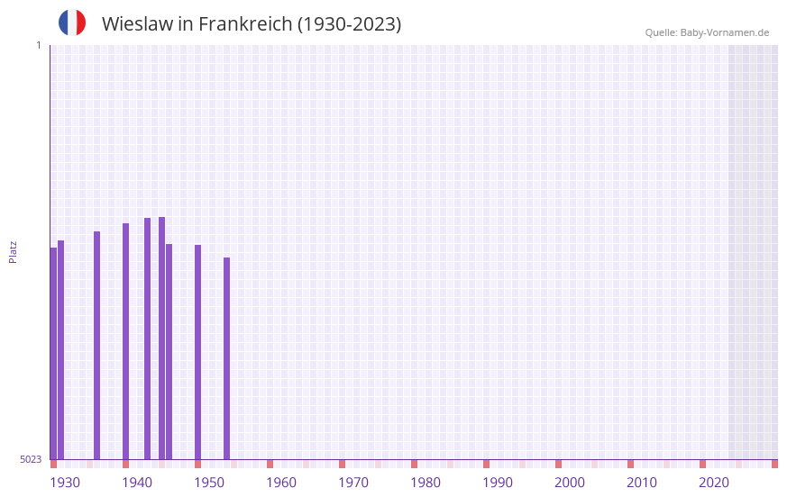Wieslaw in der Vornamen-Hitliste von Frankreich (1930-2023)