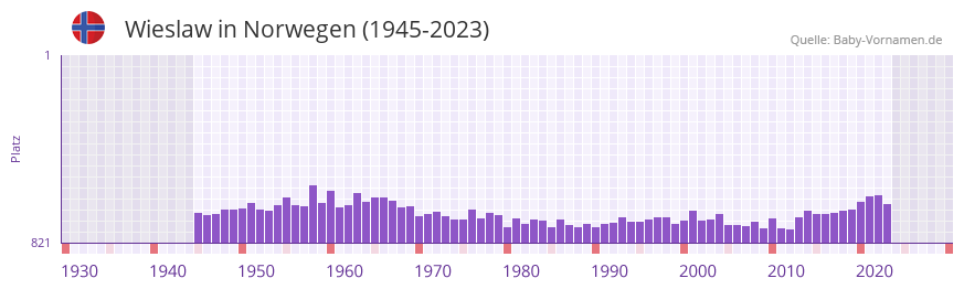 Wieslaw in der Vornamen-Hitliste von Norwegen (1945-2023)