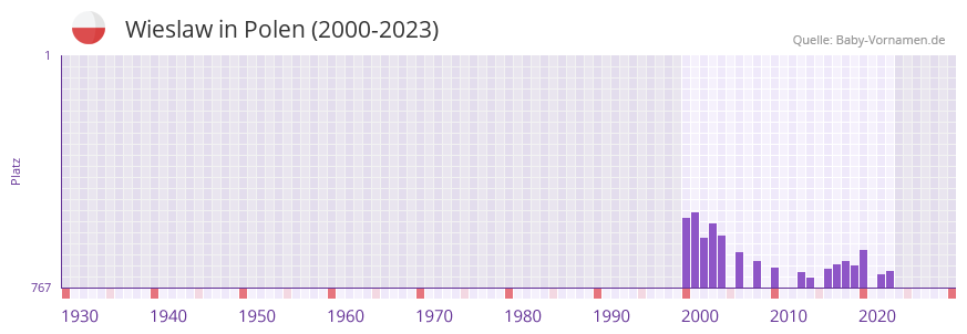 Wieslaw in der Vornamen-Hitliste von Polen (2000-2023)
