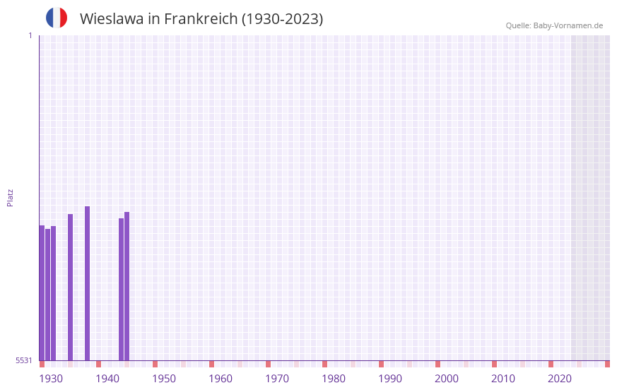 Wieslawa in der Vornamen-Hitliste von Frankreich (1930-2023)