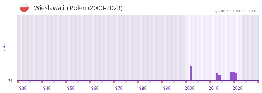 Wieslawa in der Vornamen-Hitliste von Polen (2000-2023)