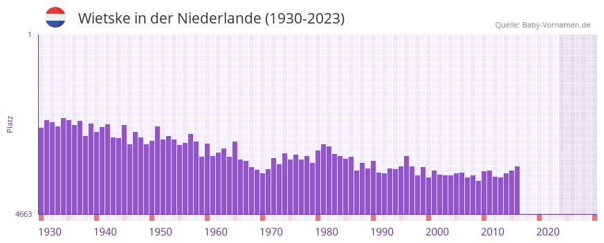 Wietske in der Vornamen-Hitliste von der Niederlande (1930-2023)