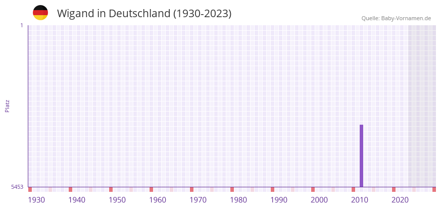 Wigand in der Vornamen-Hitliste von Deutschland (1930-2023)