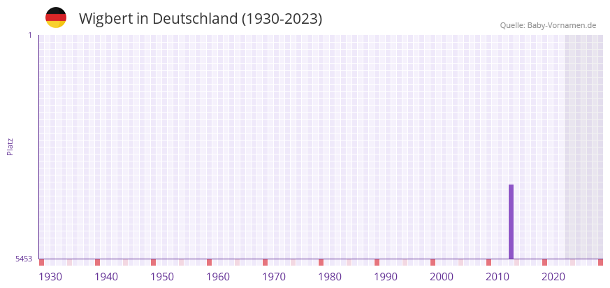 Wigbert in der Vornamen-Hitliste von Deutschland (1930-2023) Wigbert in der Vornamen-Hitliste von Deutschland (1930-2023)