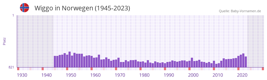 Wiggo in der Vornamen-Hitliste von Norwegen (1945-2023)