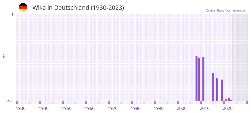 Wika in der Vornamen-Hitliste von Deutschland (1930-2023)