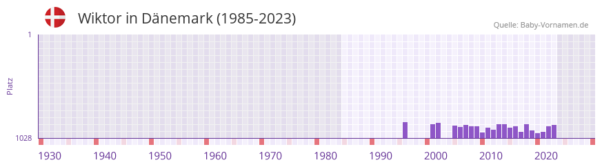 Wiktor in der Vornamen-Hitliste von Dnemark (1985-2023)
