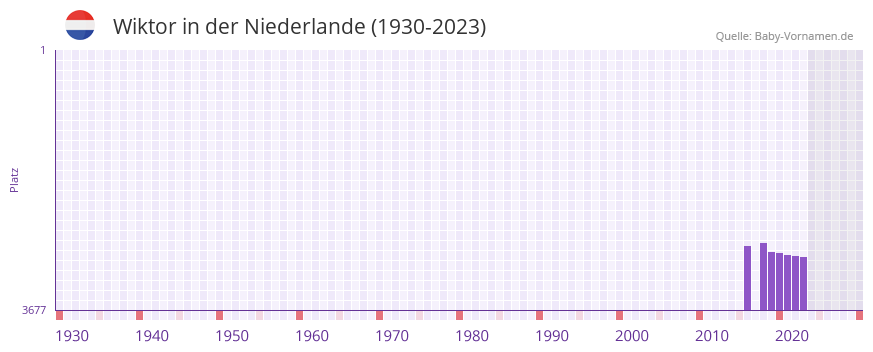 Wiktor in der Vornamen-Hitliste von der Niederlande (1930-2023)