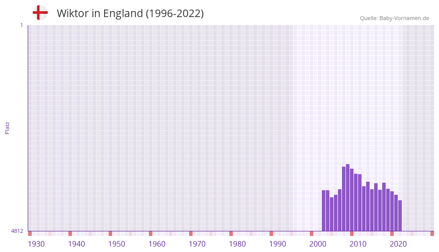 Wiktor in der Vornamen-Hitliste von England (1996-2022)