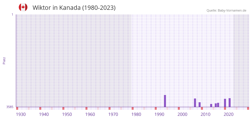 Wiktor in der Vornamen-Hitliste von Kanada (1980-2023)