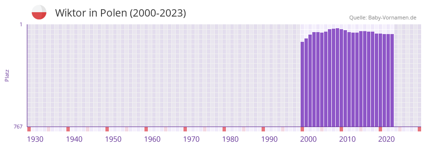 Wiktor in der Vornamen-Hitliste von Polen (2000-2023)