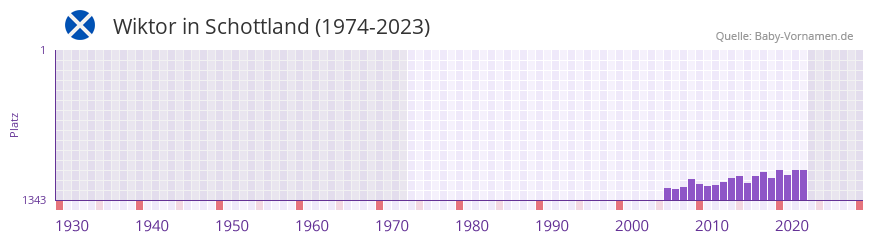 Wiktor in der Vornamen-Hitliste von Schottland (1974-2023)