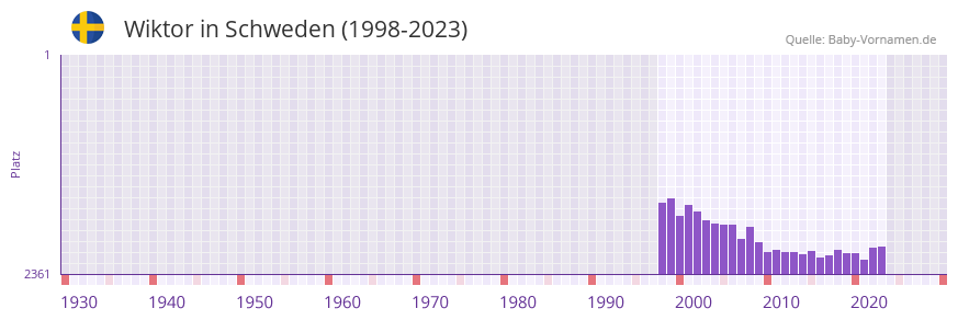 Wiktor in der Vornamen-Hitliste von Schweden (1998-2023)