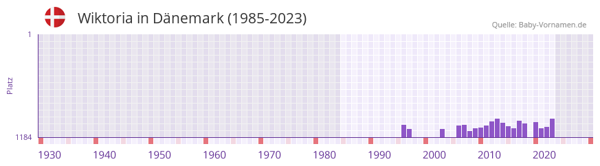 Wiktoria in der Vornamen-Hitliste von Dänemark (1985-2023) Wiktoria in der Vornamen-Hitliste von Dänemark (1985-2023)
