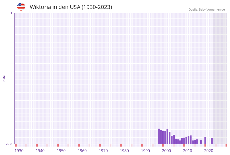 Wiktoria in der Vornamen-Hitliste von den USA (1930-2023) Wiktoria in der Vornamen-Hitliste von den USA (1930-2023)