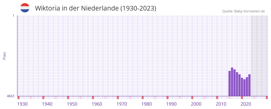 Wiktoria in der Vornamen-Hitliste von der Niederlande (1930-2023) Wiktoria in der Vornamen-Hitliste von der Niederlande (1930-2023)