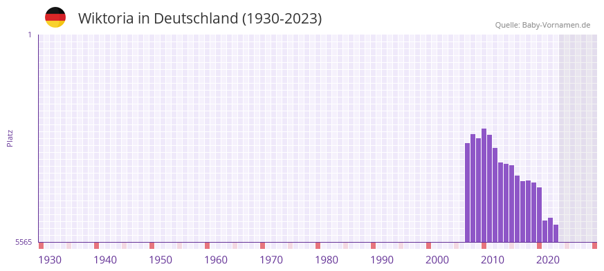 Wiktoria in der Vornamen-Hitliste von Deutschland (1930-2023) Wiktoria in der Vornamen-Hitliste von Deutschland (1930-2023)