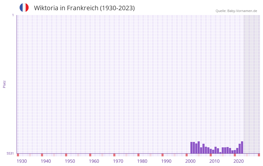 Wiktoria in der Vornamen-Hitliste von Frankreich (1930-2023) Wiktoria in der Vornamen-Hitliste von Frankreich (1930-2023)