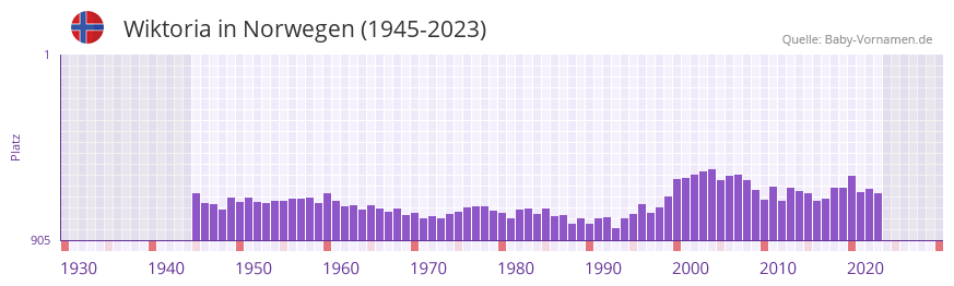 Wiktoria in der Vornamen-Hitliste von Norwegen (1945-2023) Wiktoria in der Vornamen-Hitliste von Norwegen (1945-2023)