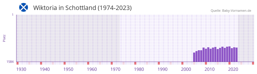 Wiktoria in der Vornamen-Hitliste von Schottland (1974-2023) Wiktoria in der Vornamen-Hitliste von Schottland (1974-2023)