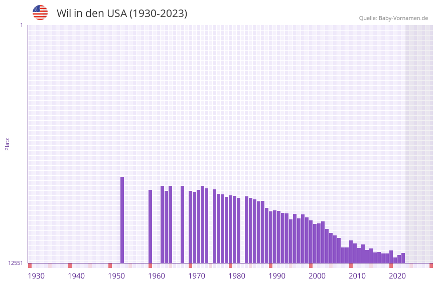 Wil in der Vornamen-Hitliste von den USA (1930-2023)