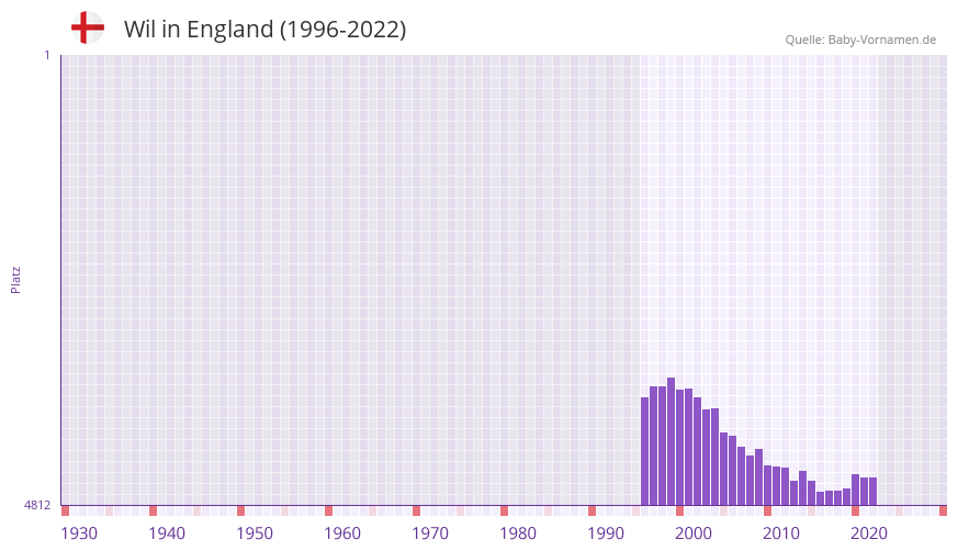 Wil in der Vornamen-Hitliste von England (1996-2022)