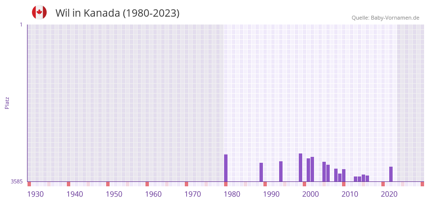 Wil in der Vornamen-Hitliste von Kanada (1980-2023)