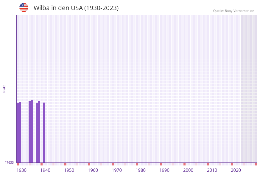 Wilba in der Vornamen-Hitliste von den USA (1930-2023) Wilba in der Vornamen-Hitliste von den USA (1930-2023)