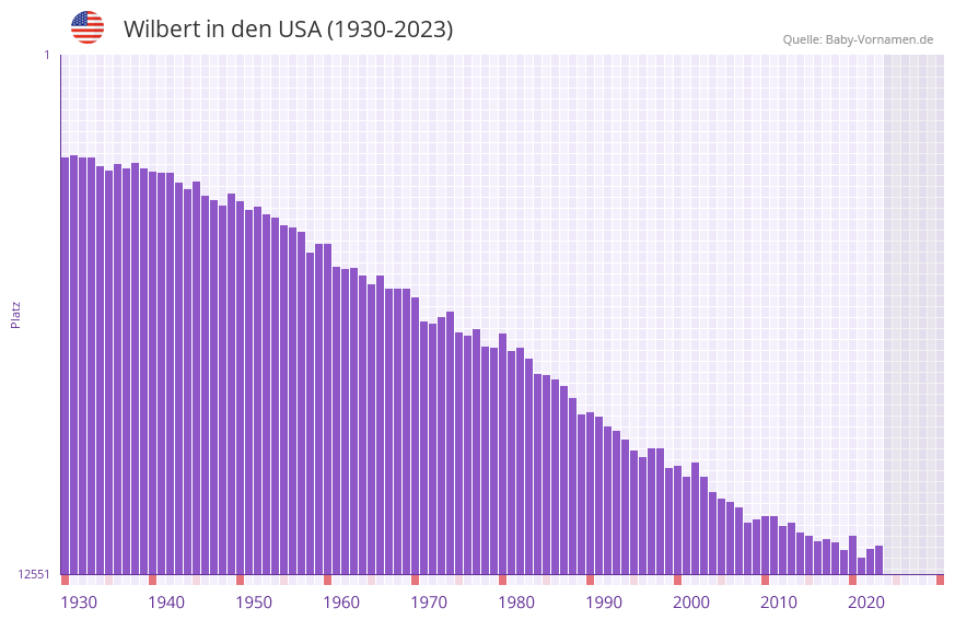 Wilbert in der Vornamen-Hitliste von den USA (1930-2023)