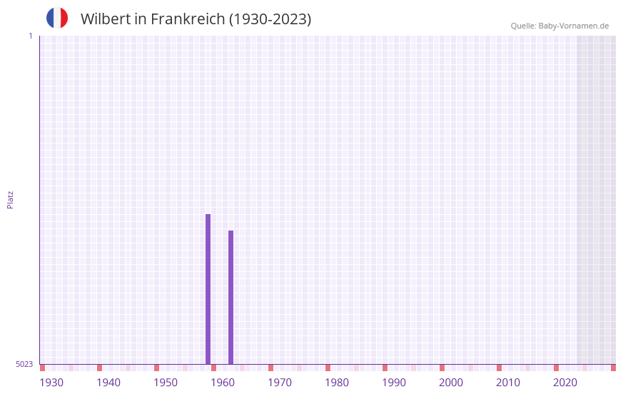 Wilbert in der Vornamen-Hitliste von Frankreich (1930-2023)