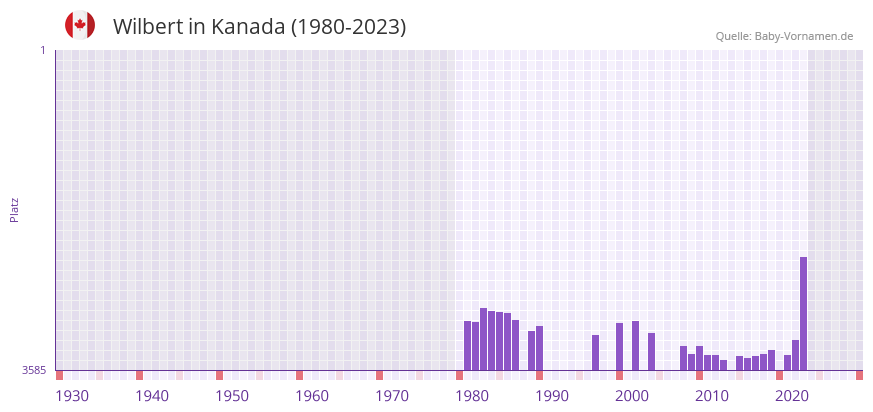 Wilbert in der Vornamen-Hitliste von Kanada (1980-2023)