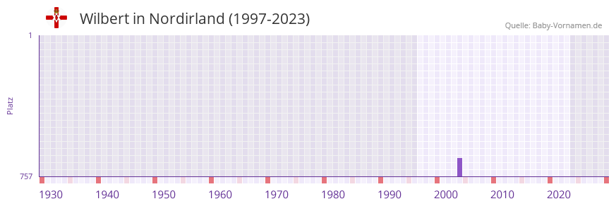 Wilbert in der Vornamen-Hitliste von Nordirland (1997-2023)
