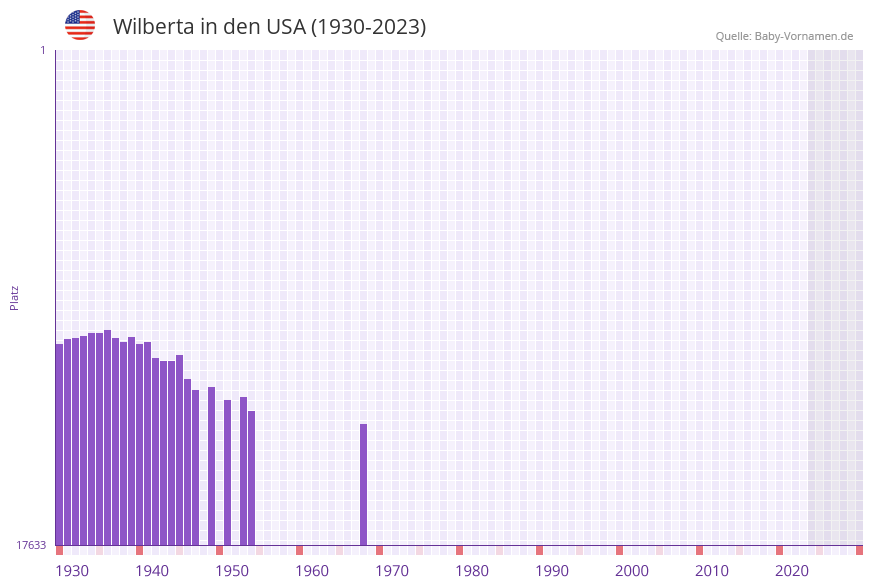 Wilberta in der Vornamen-Hitliste von den USA (1930-2023) Wilberta in der Vornamen-Hitliste von den USA (1930-2023)