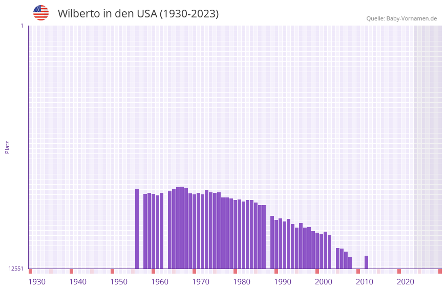 Wilberto in der Vornamen-Hitliste von den USA (1930-2023)