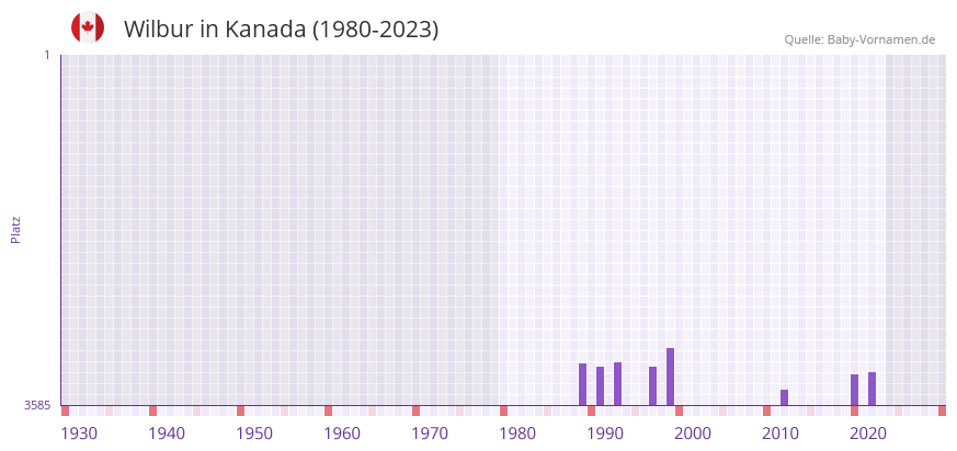 Wilbur in der Vornamen-Hitliste von Kanada (1980-2023)
