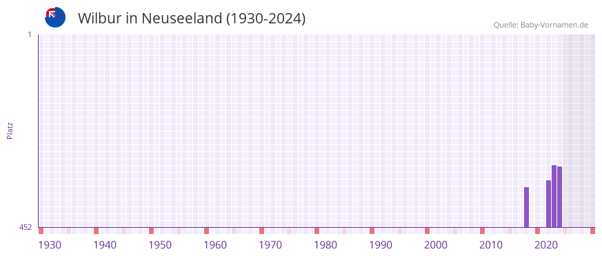 Wilbur in der Vornamen-Hitliste von Neuseeland (1930-2024)