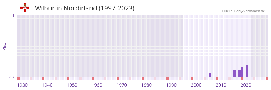 Wilbur in der Vornamen-Hitliste von Nordirland (1997-2023)