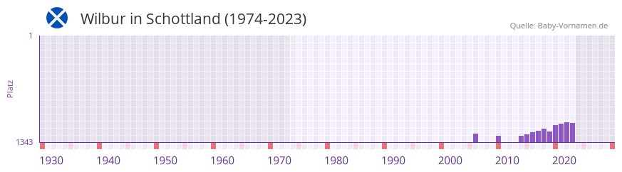 Wilbur in der Vornamen-Hitliste von Schottland (1974-2023)