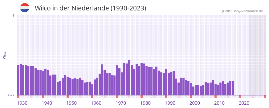 Wilco in der Vornamen-Hitliste von der Niederlande (1930-2023)