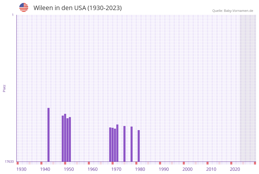 Wileen in der Vornamen-Hitliste von den USA (1930-2023) Wileen in der Vornamen-Hitliste von den USA (1930-2023)