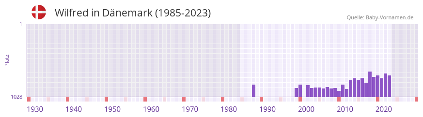 Wilfred in der Vornamen-Hitliste von Dnemark (1985-2023)