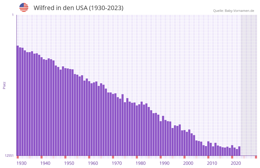 Wilfred in der Vornamen-Hitliste von den USA (1930-2023)