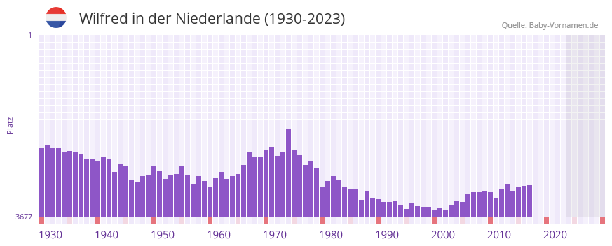 Wilfred in der Vornamen-Hitliste von der Niederlande (1930-2023)
